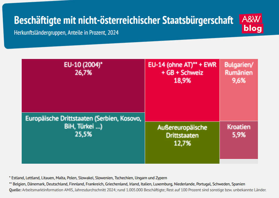 Grafik: Besch&auml;ftigte mit nicht-&ouml;sterreichischer Staatsb&uuml;rgerschaft &copy; A&W Blog