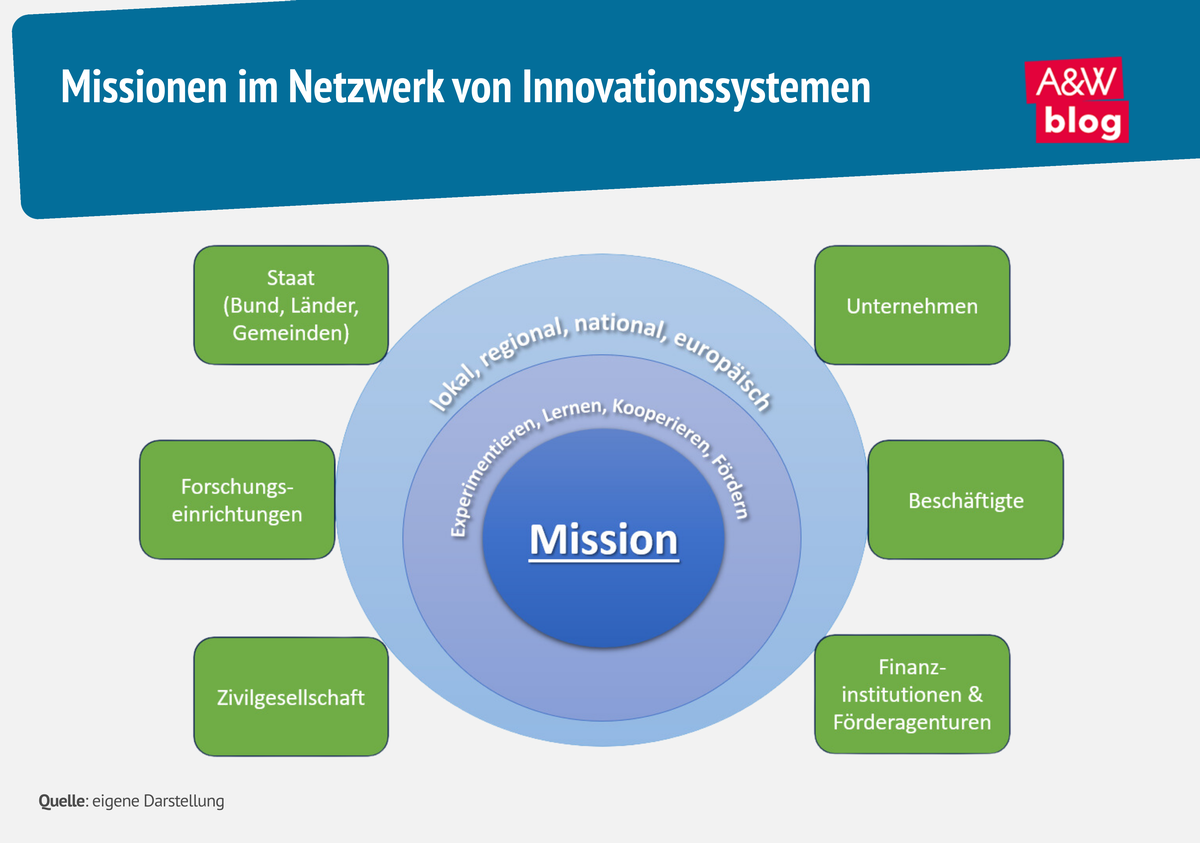 Grafik: Missionen © A&W Blog