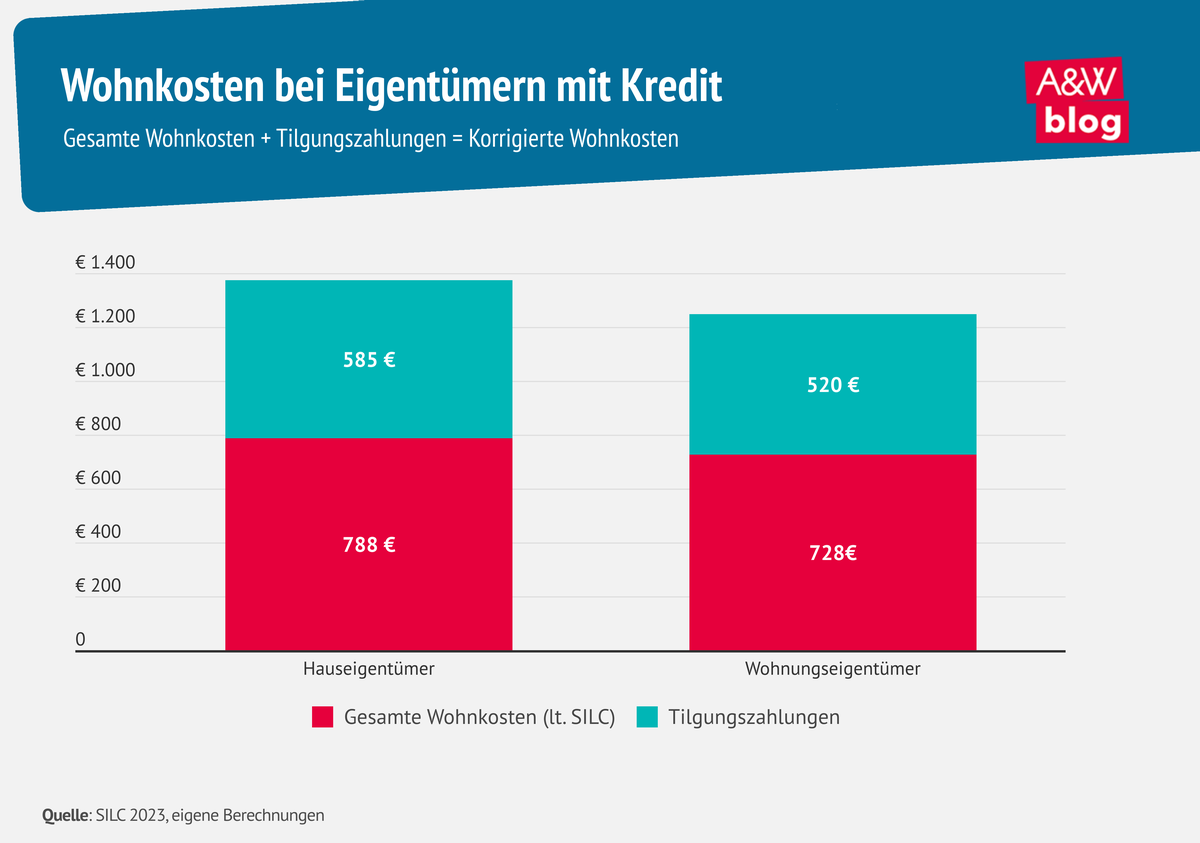 Infografik Korrigierte Wohnkosten © A&W Blog