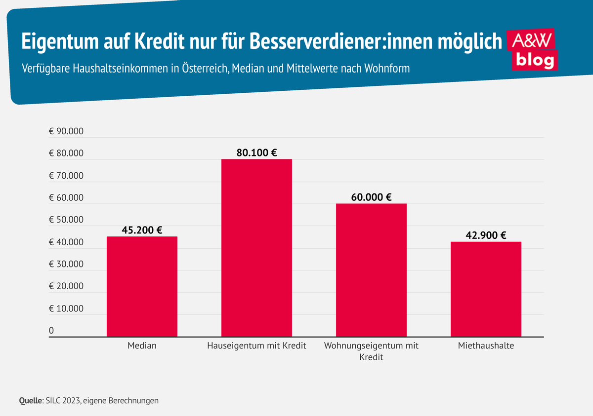 Infografik Haushaltseinkommen © A&W Blog