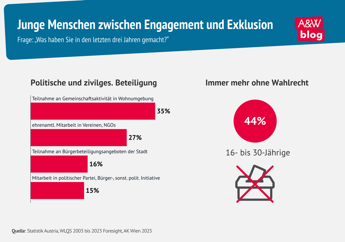 Grafik: Junge Menschen zwischen Engagement und Exklusion &copy; A&W Blog