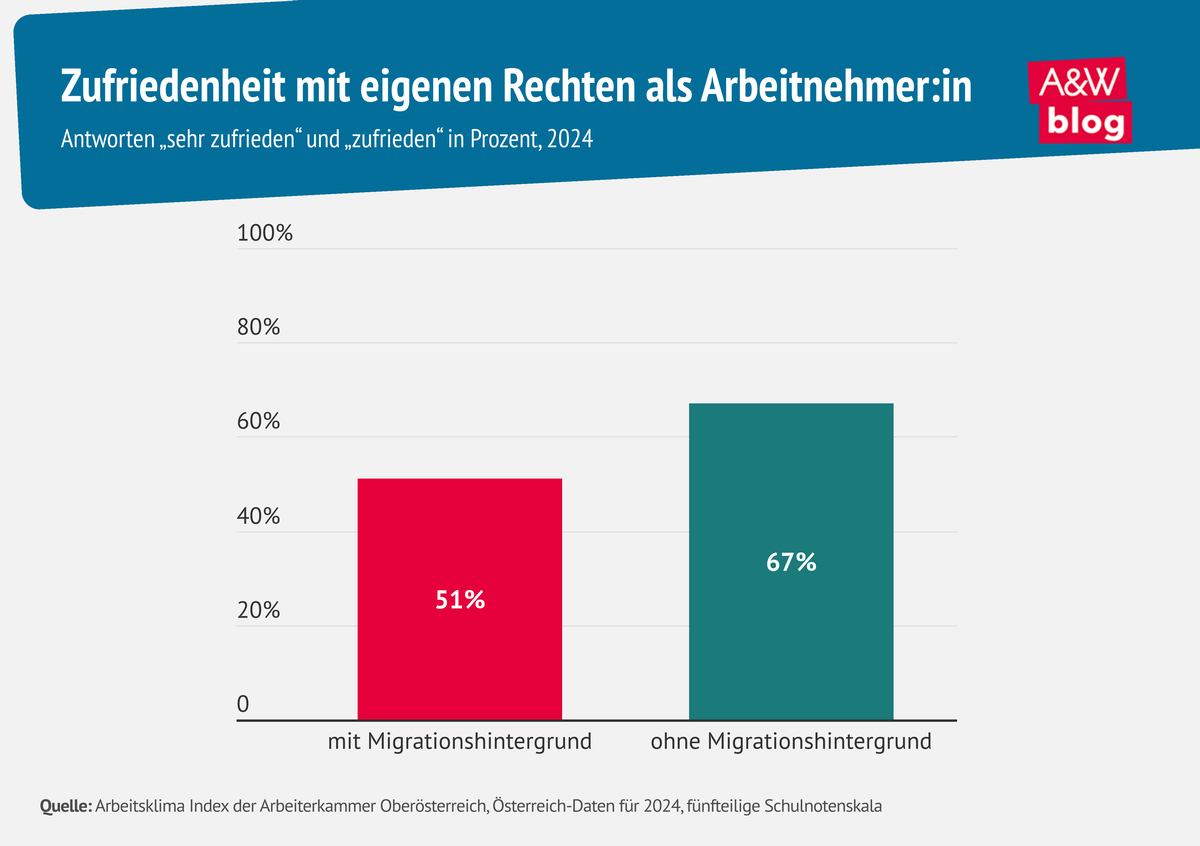 Grafik: Zufriedenheit mit eigenen Rechten als Arbeitnehmer:in &copy; A&W Blog