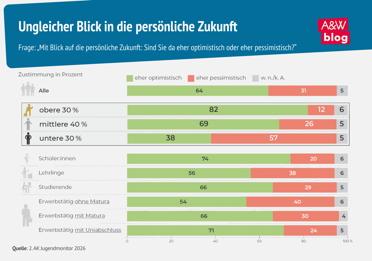 Grafik: Ungleicher Blick in die pers&ouml;nliche Zukunft &copy; A&W Blog
