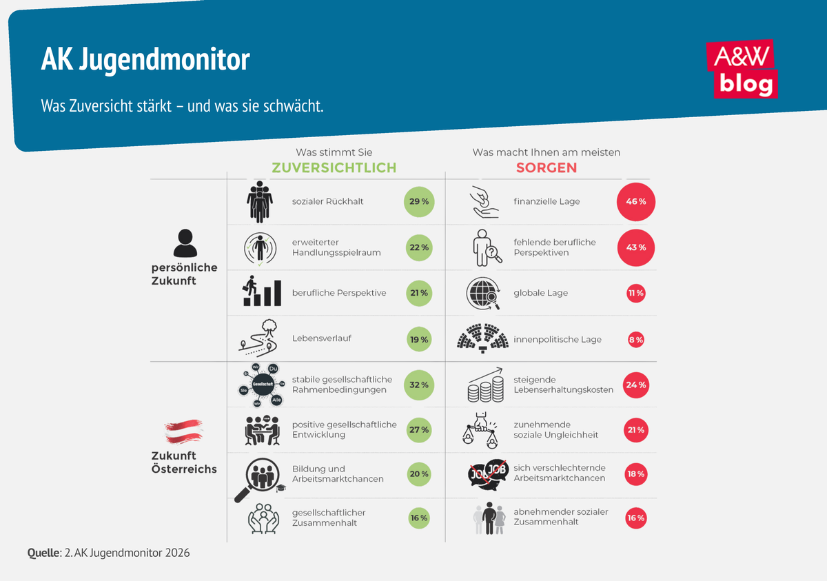 Grafik: AK Jugendmonitor 2 &copy; A&W Blog