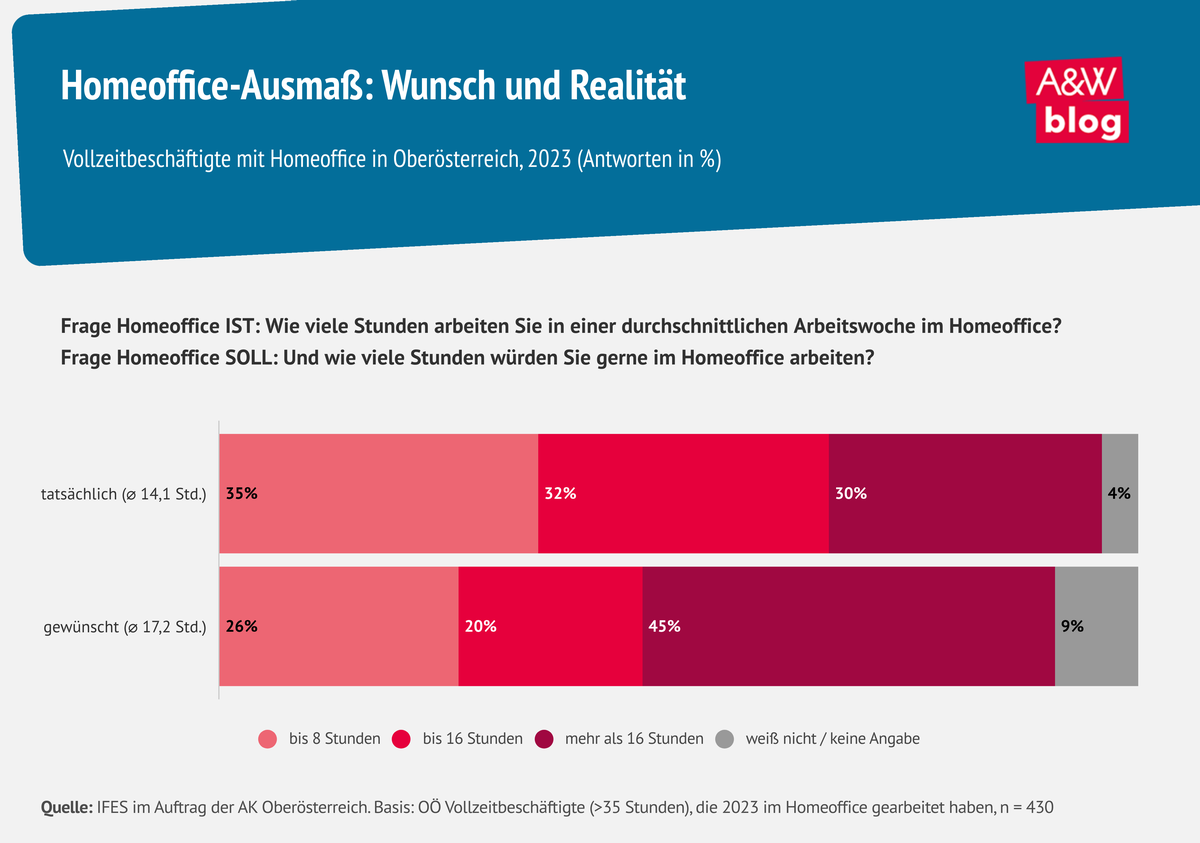 Grafik: Homeoffice-Ausmaß © A&W Blog