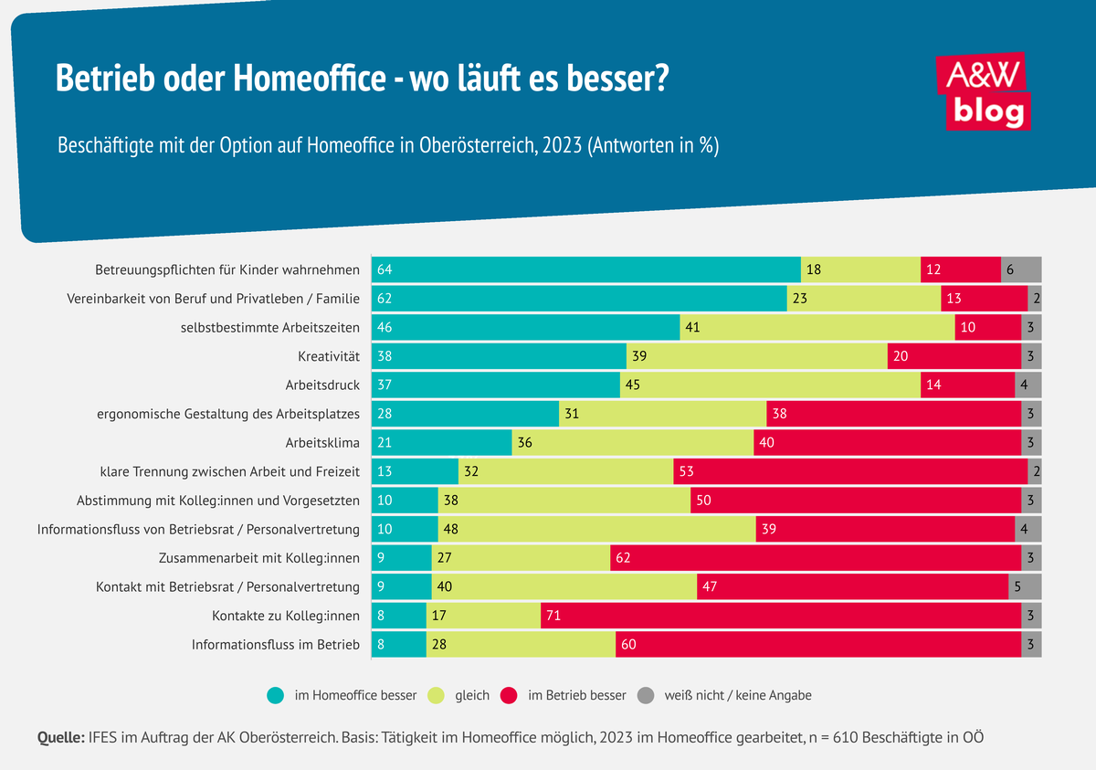 Grafik: Betrieb oder Homeoffice © A&W Blog