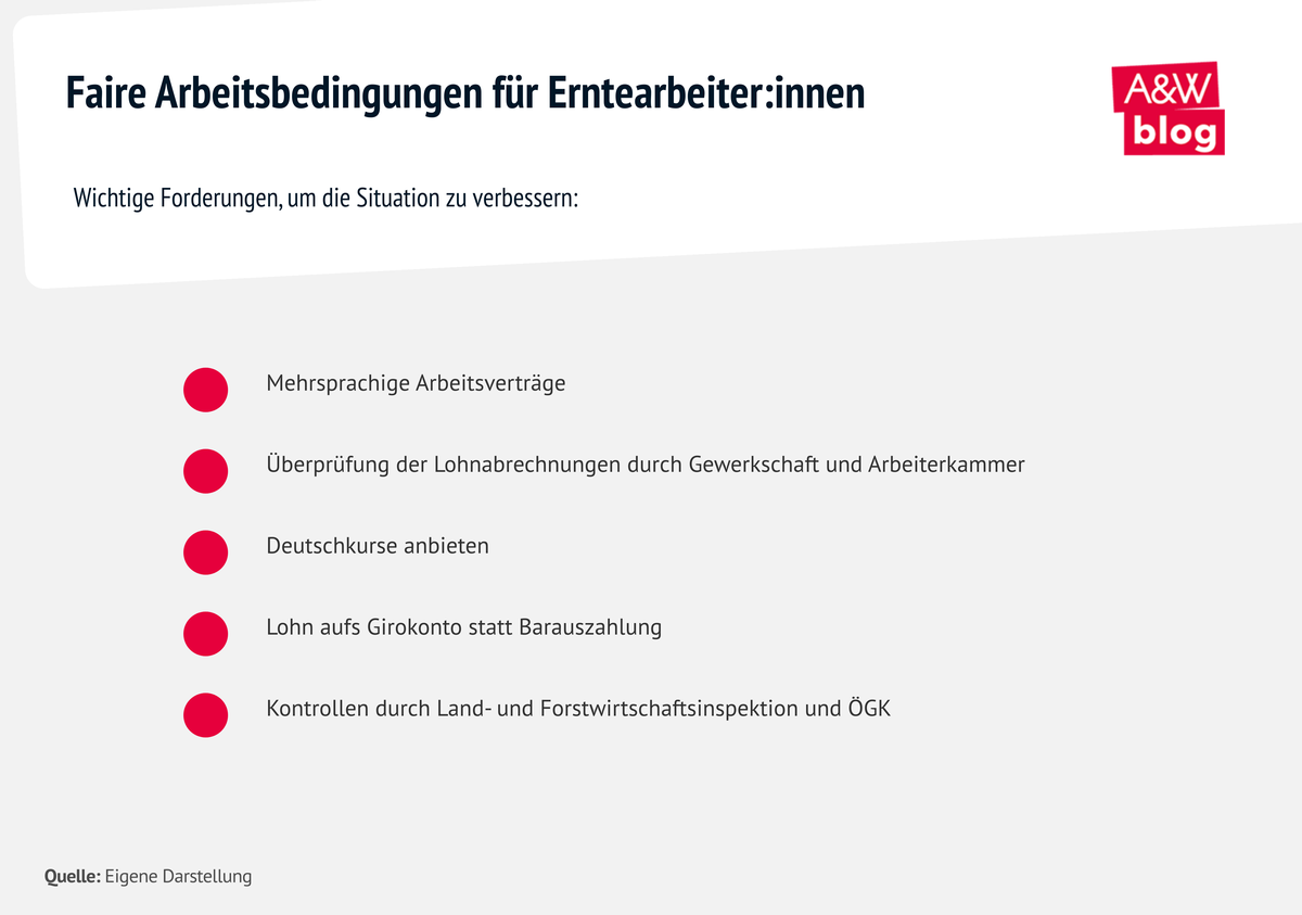 Grafik: Faire Arbeitsbedingungen für Erntearbeiter:innen © A&W Blog