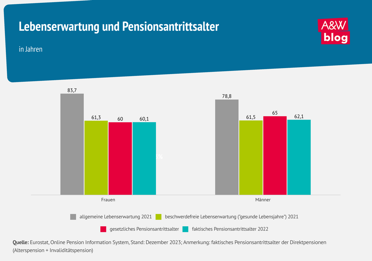 Grafik: Lebenserwartung und Pensionsantrittsalter © A&W Blog