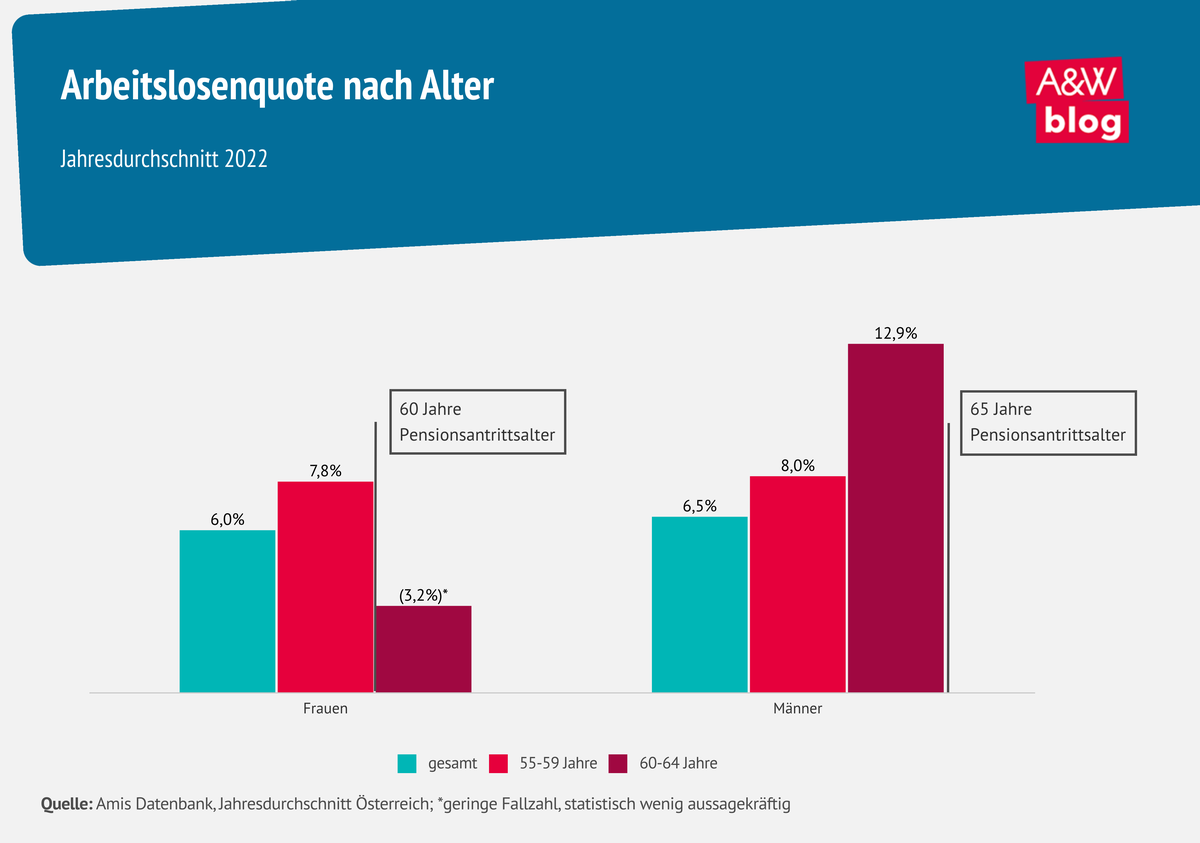 Grafik: Arbeitslosenquote nach Alter © A&W Blog