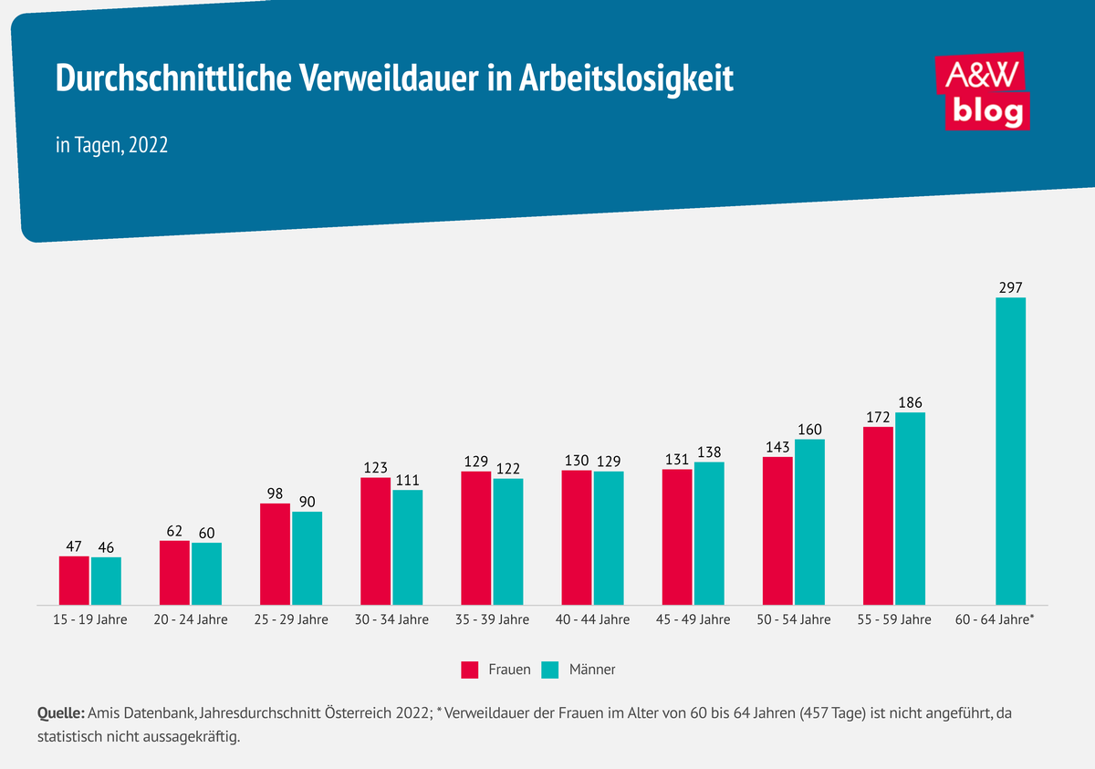 Durchschnittliche Verweildauer in Arbeitslosigkeit © A&W Blog