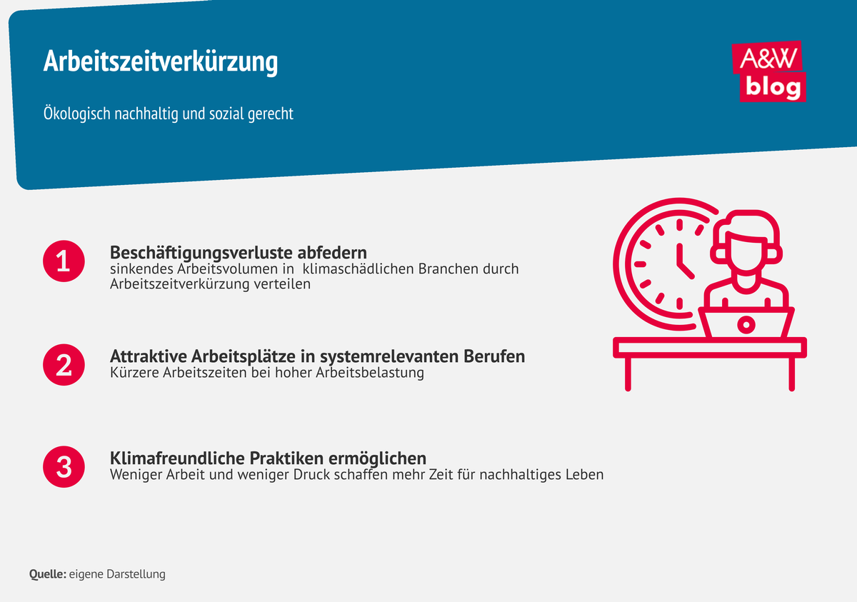 Grafik: Arbeitszeitverkürzung © A&W Blog