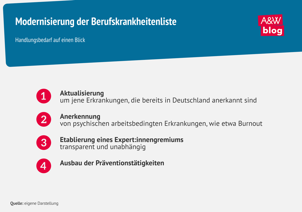 Grafik: Modernisierung der Berufskrankheitenliste © A&W Blog