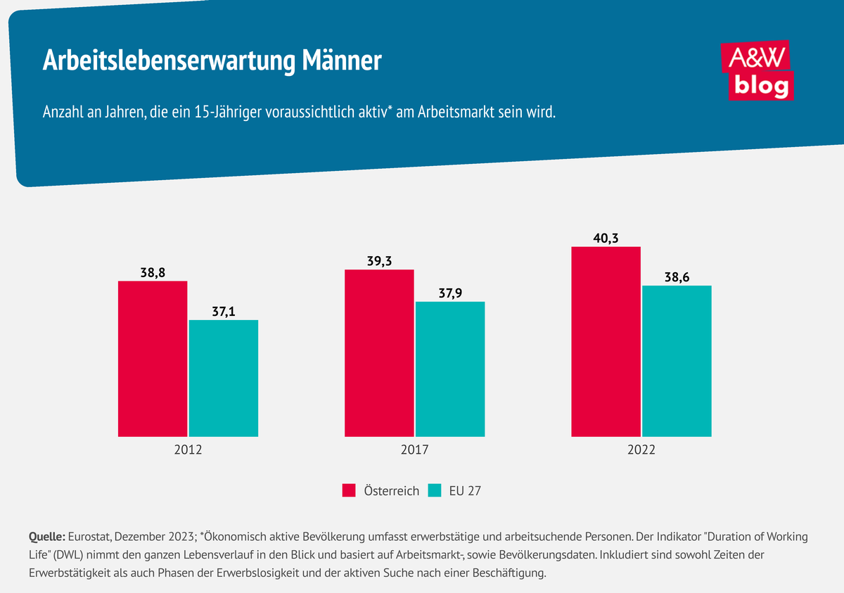 Grafik: Arbeitslebenserwartung Männer © A&W Blog