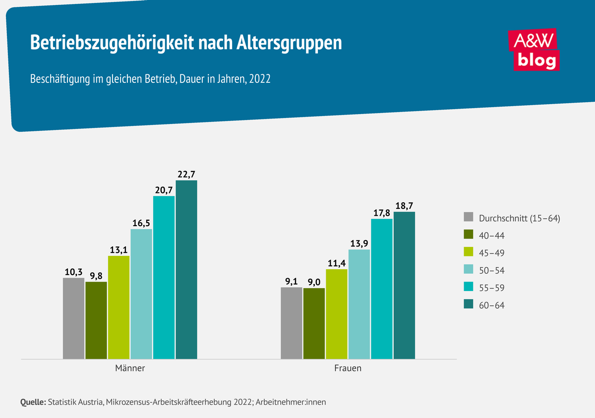 Grafik: Betriebszugehörigkeit nach Altersgruppen © A&W Blog