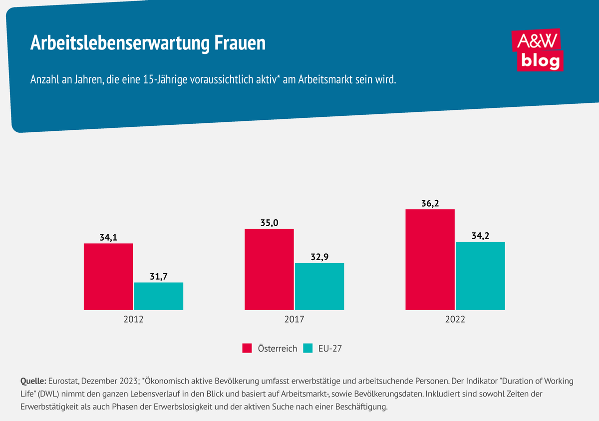 Grafik: Arbeitslebenserwartung Frauen © A&W Blog