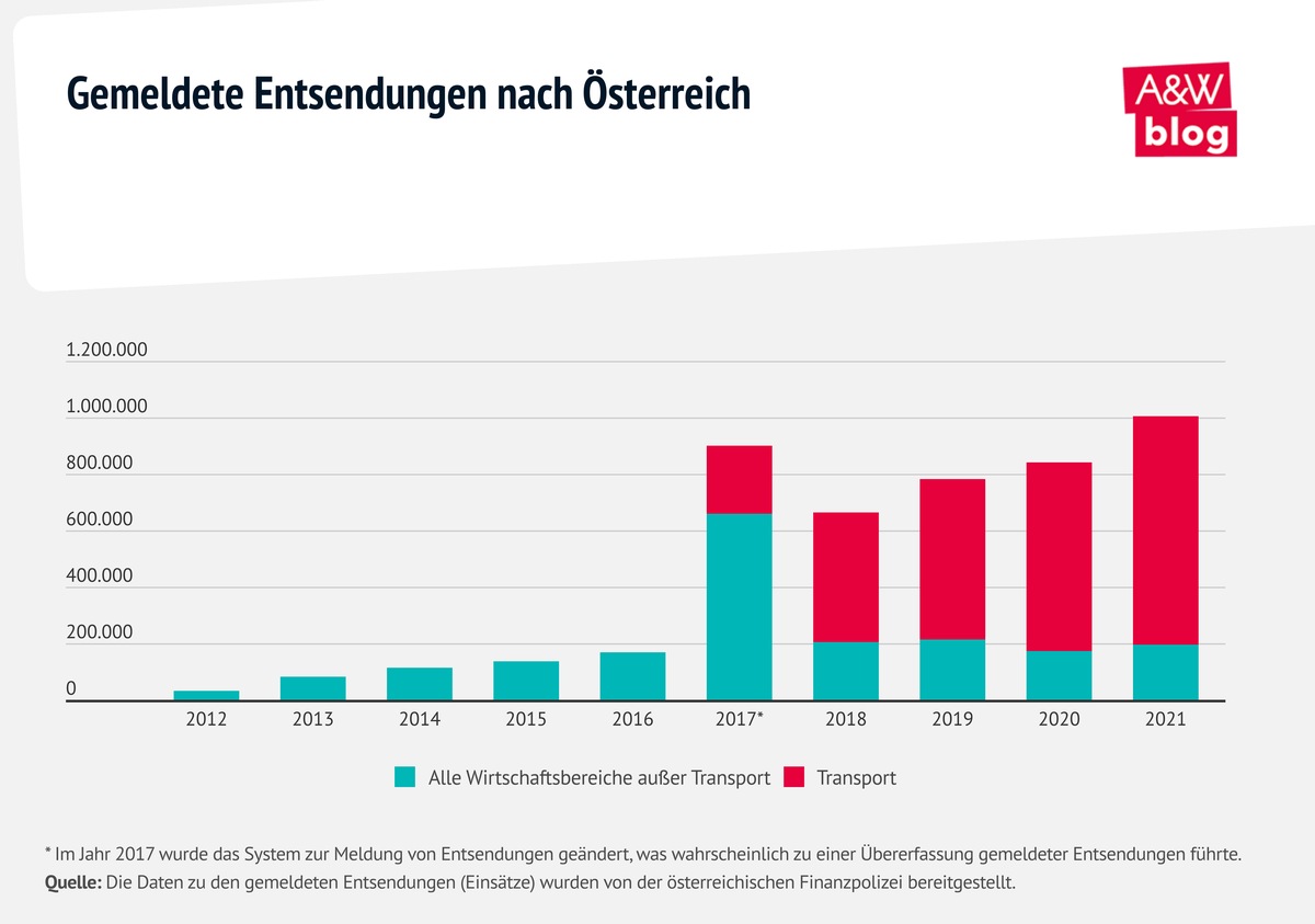Grafik: Gemeldete Entsendungen nach Österreich © A&W Blog