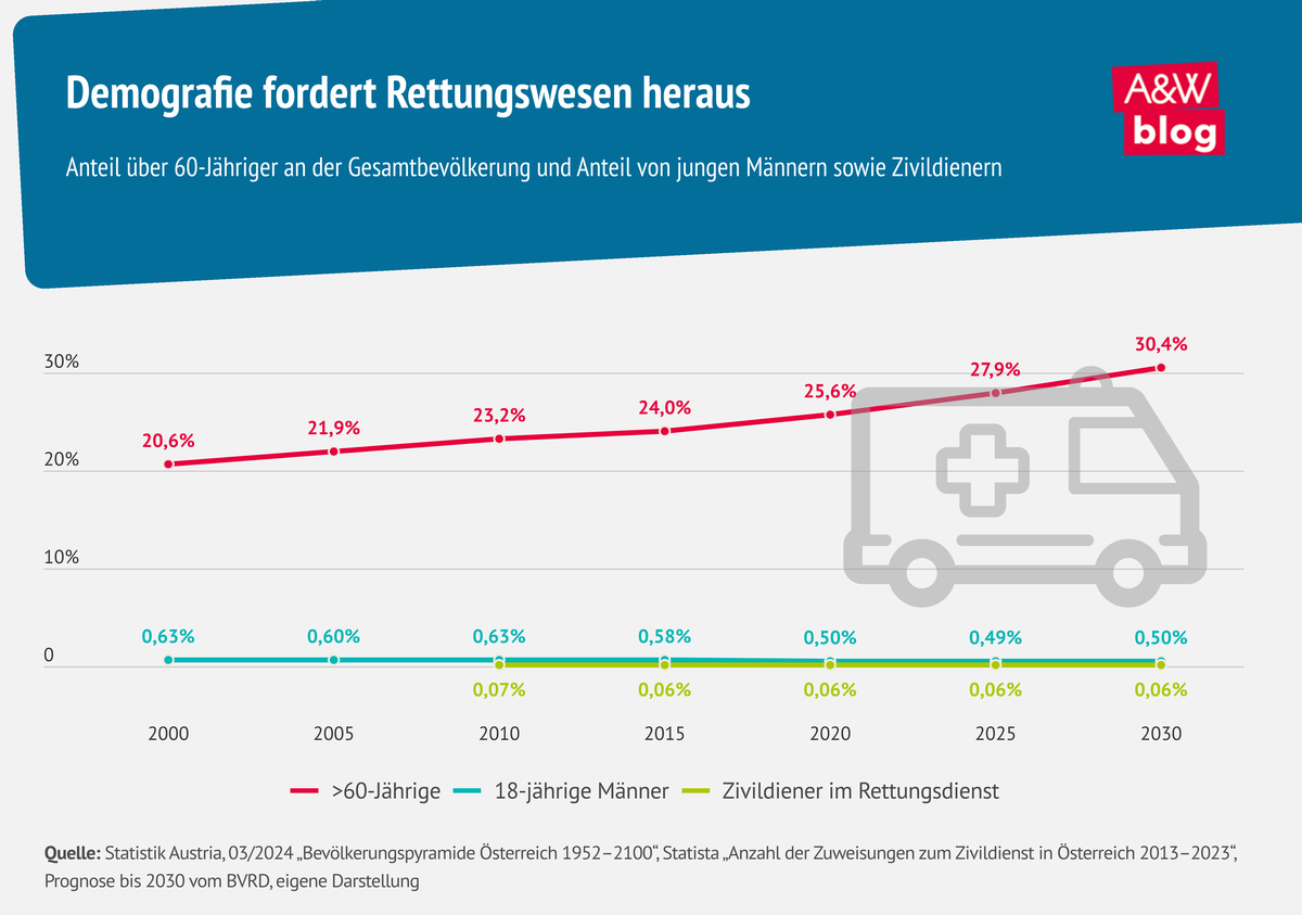 Grafik: Rettungswesen © A&W Blog