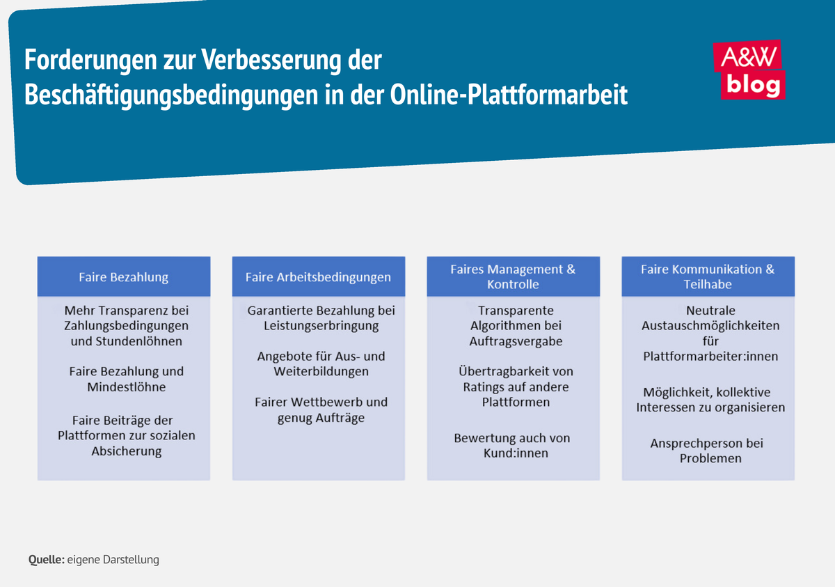 Grafik: Forderungen zur Verbesserung der Beschäftigungsbedingungen in der Online-Plattformarbeit © A&W Blog