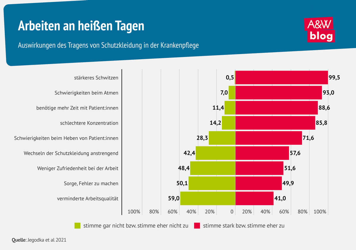 Grafik: Arbeiten an heißen Tagen © A&W Blog