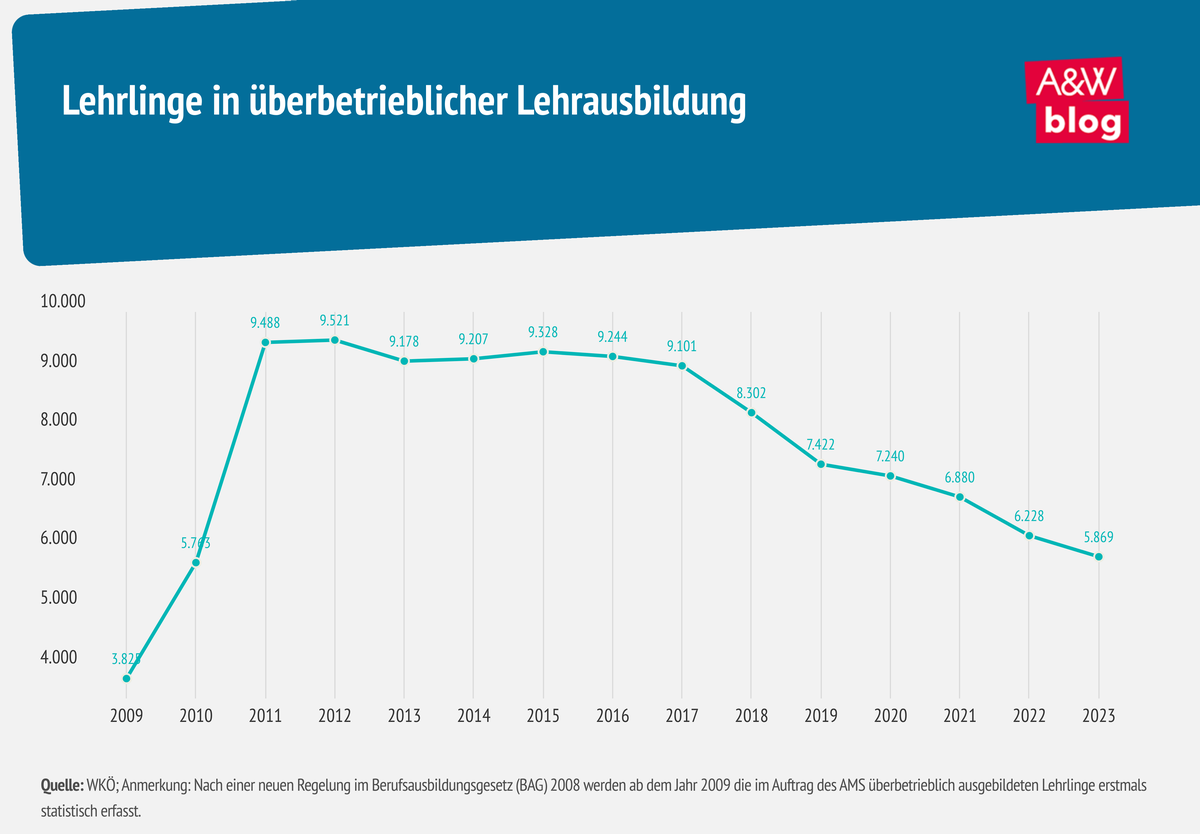 Infografik Lehrlinge in überbetrieblicher Lehrausbildung © A&W Blog