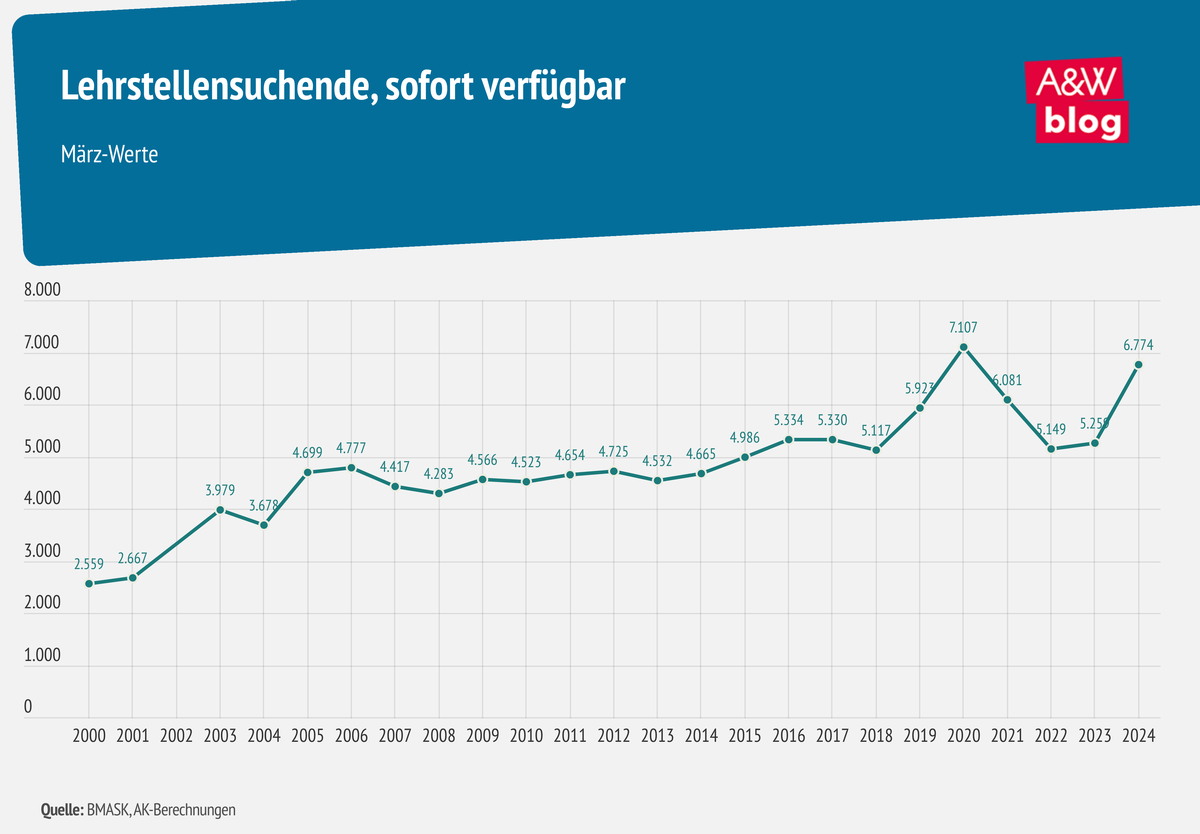 Infografik Lehrstellensuchende © A&W Blog