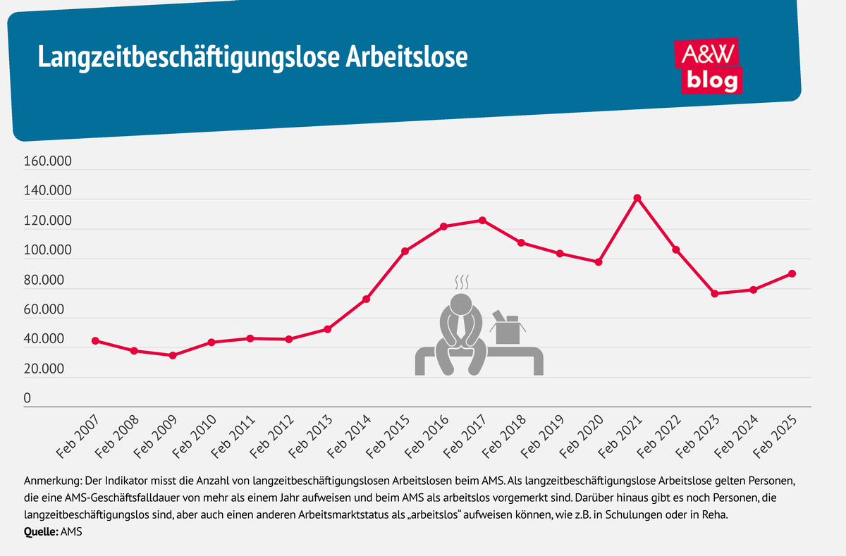 Grafik: Langzeitbeschäftigungslose Arbeitslose © A&W Blog
