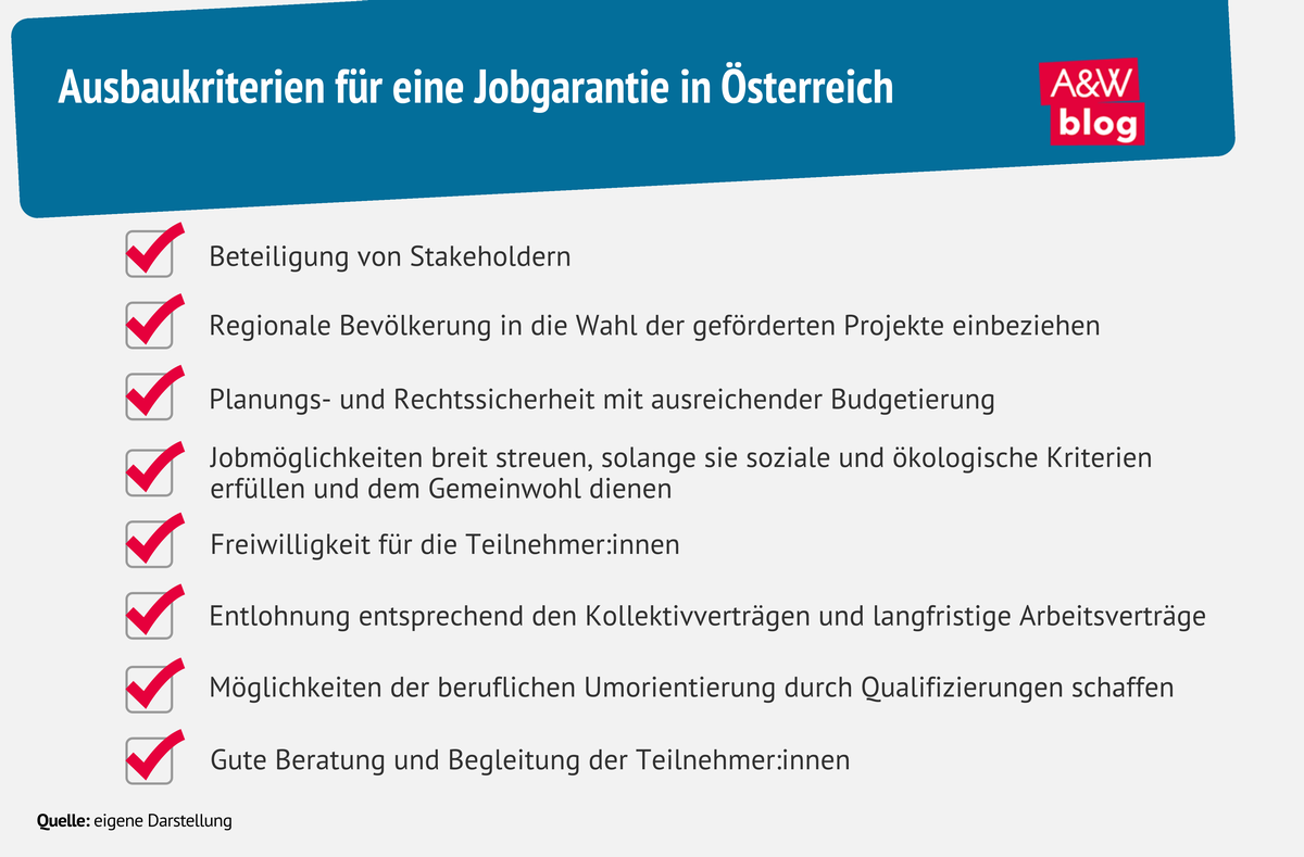 Grafik: Ausbaukriterien für eine Jobgarantie in Österreich © A&W Blog