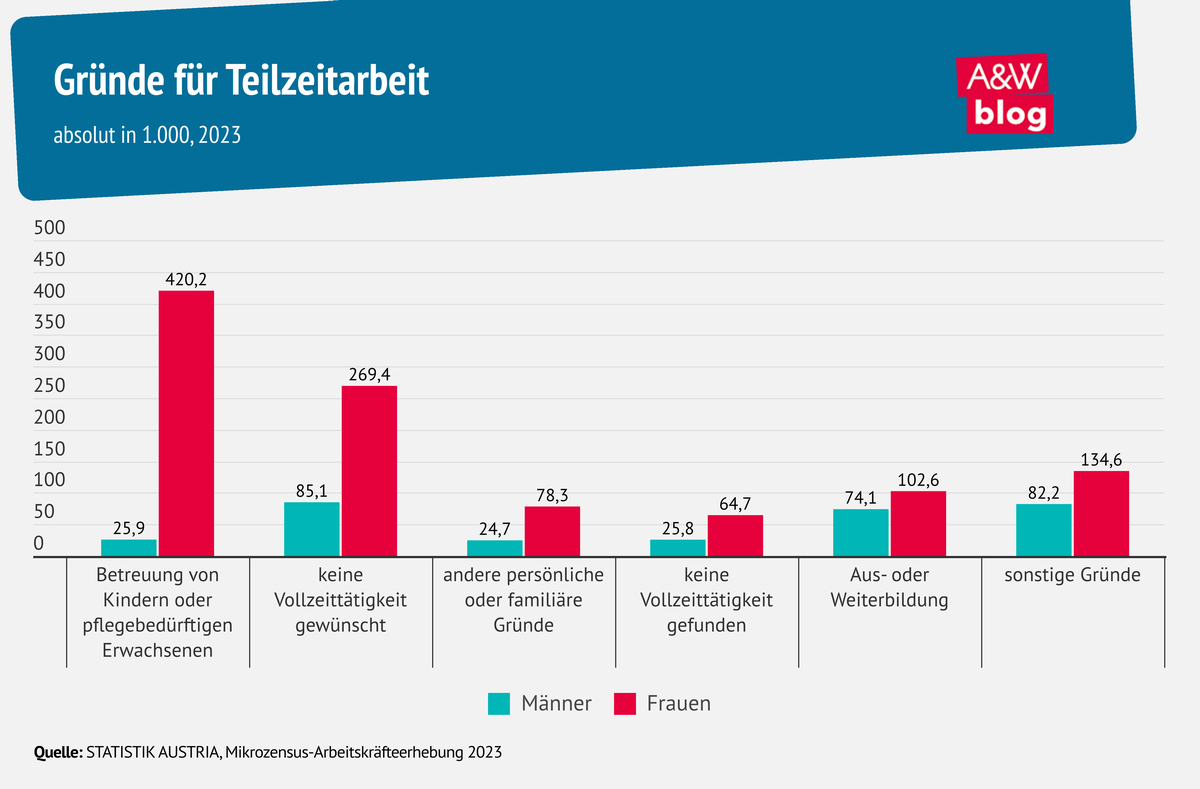 Grafik: Gründe für Teilzeitarbeit © A&W Blog