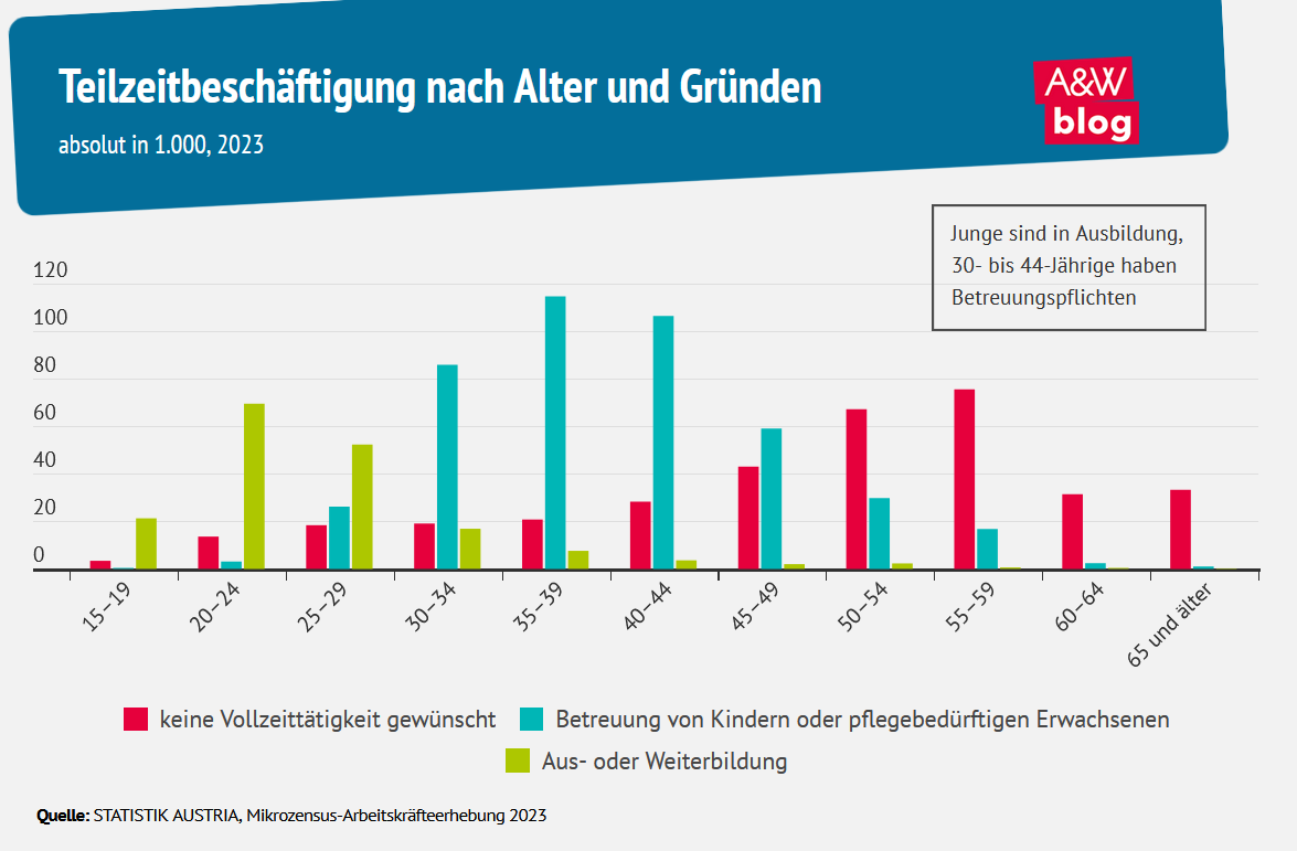 Grafik: Teilzeitbeschäftigung nach Alter und Gründen © A&W Blog