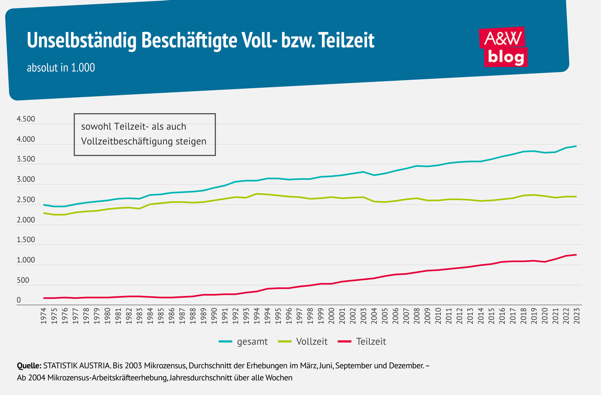 Grafik: Unselbständig Beschäftigte Voll- bzw. Teilzeit  © A&W Blog