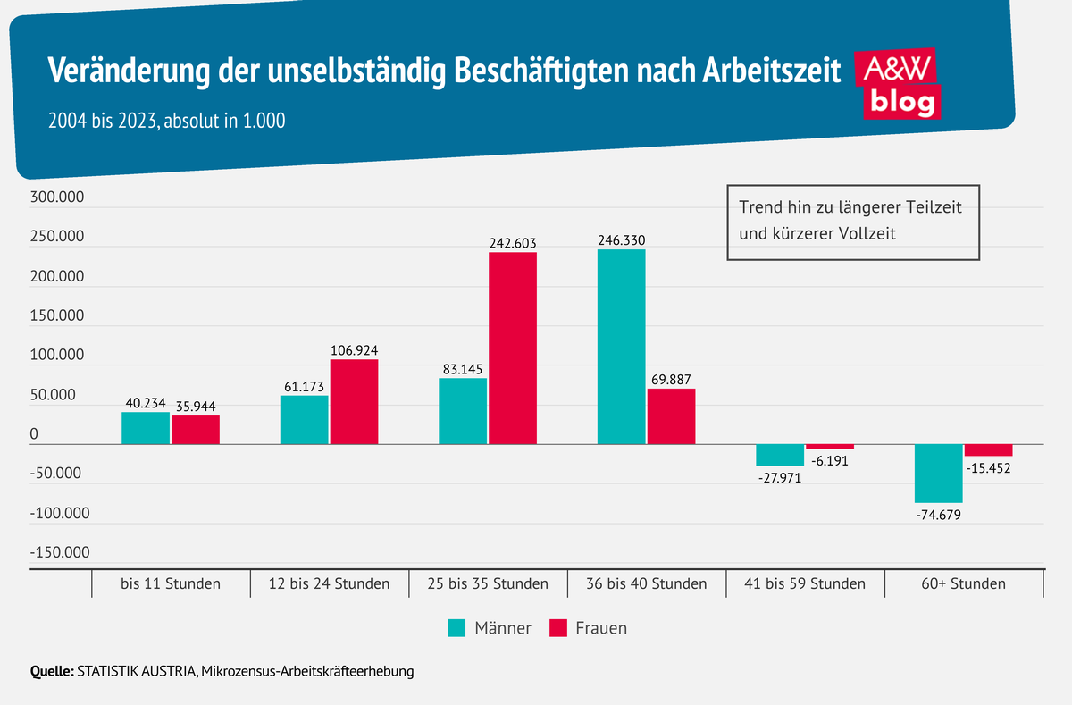 Grafik: Veränderung der unselbständig Beschäftigten nach Arbeitszeit  © A&W Blog
