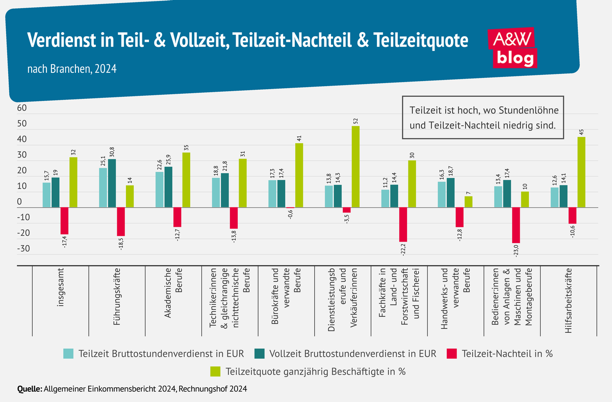 Grafik: Verdienst in Teil- & Vollzeit, Teilzeit-Nachteil & Teilzeitquote  © A&W Blog
