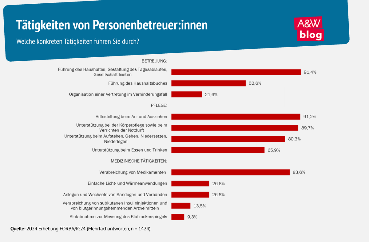 Tätigkeiten von Personenbetreuer:innen © A&W Blog