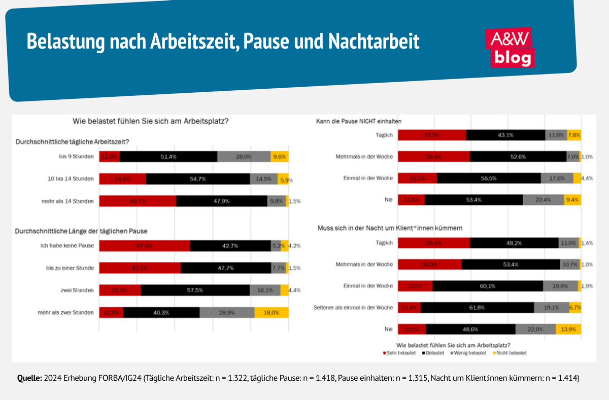 Belastung nach Arbeitszeit, Pause und Nachtarbeit © A&W Blog