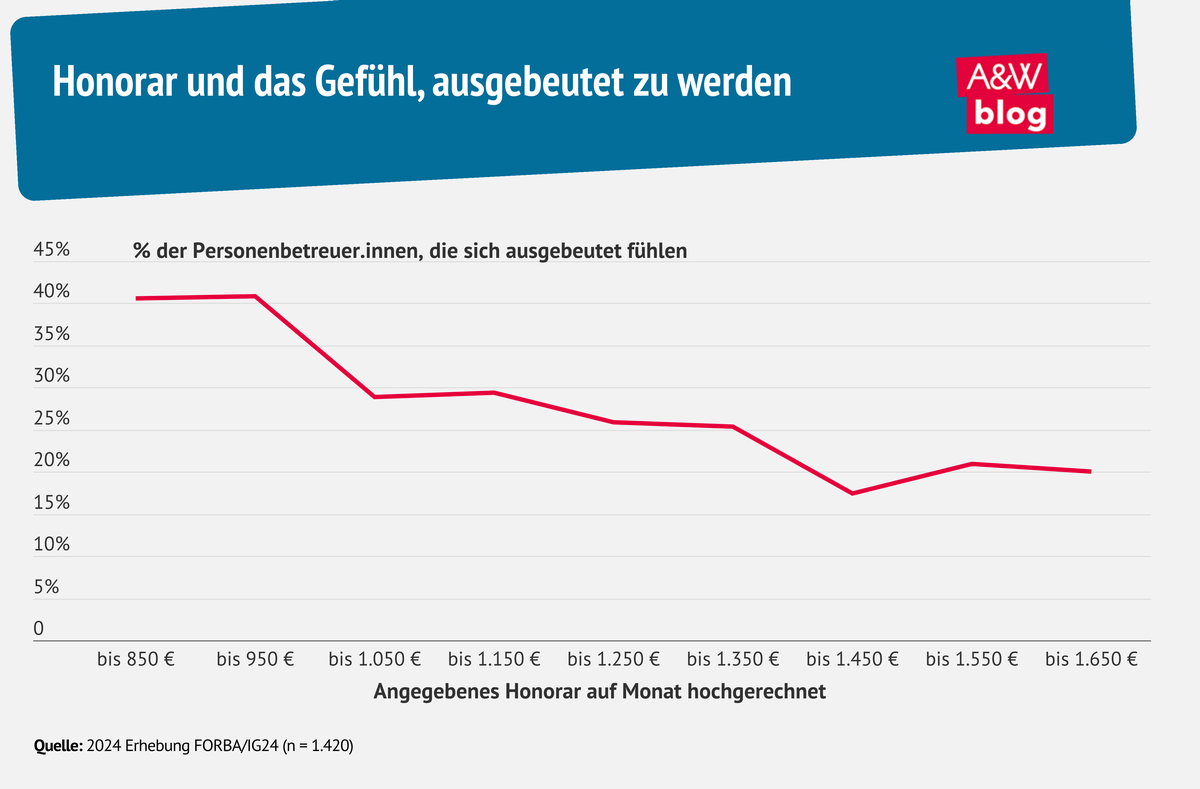 Honorar und das Gefühl, ausgebeutet zu werden © A&W Blog