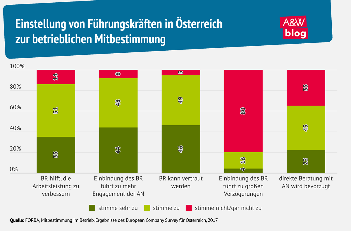 Grafik: betriebliche Mitbestimmung © A&W Blog