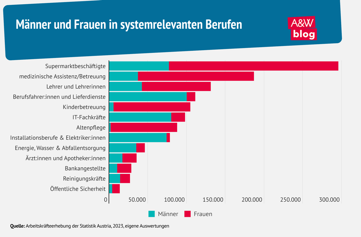 Männer und Frauen in systemrelevanten Berufen © A&W Blog