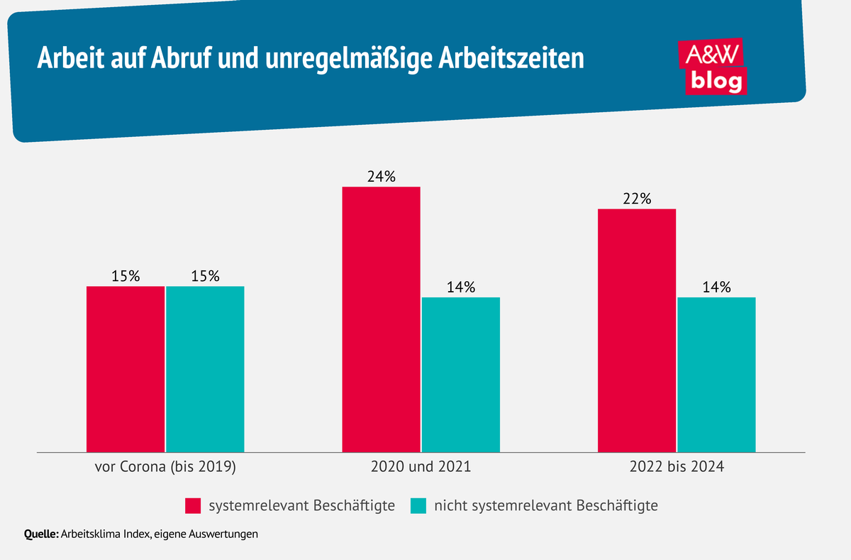 Arbeit auf Abruf und unregelmäßige Arbeitszeiten © A&W Blog