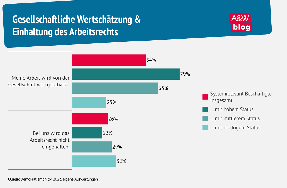 Gesellschaftliche Wertschätzung & Einhaltung des Arbeitsrechts © A&W Blog