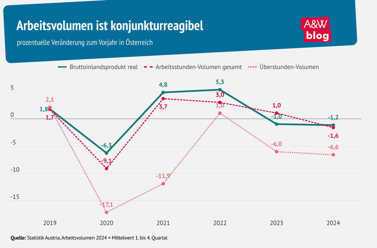 Grafik: Arbeitsvolumen ist konjunkturreagibel © A&W Blog