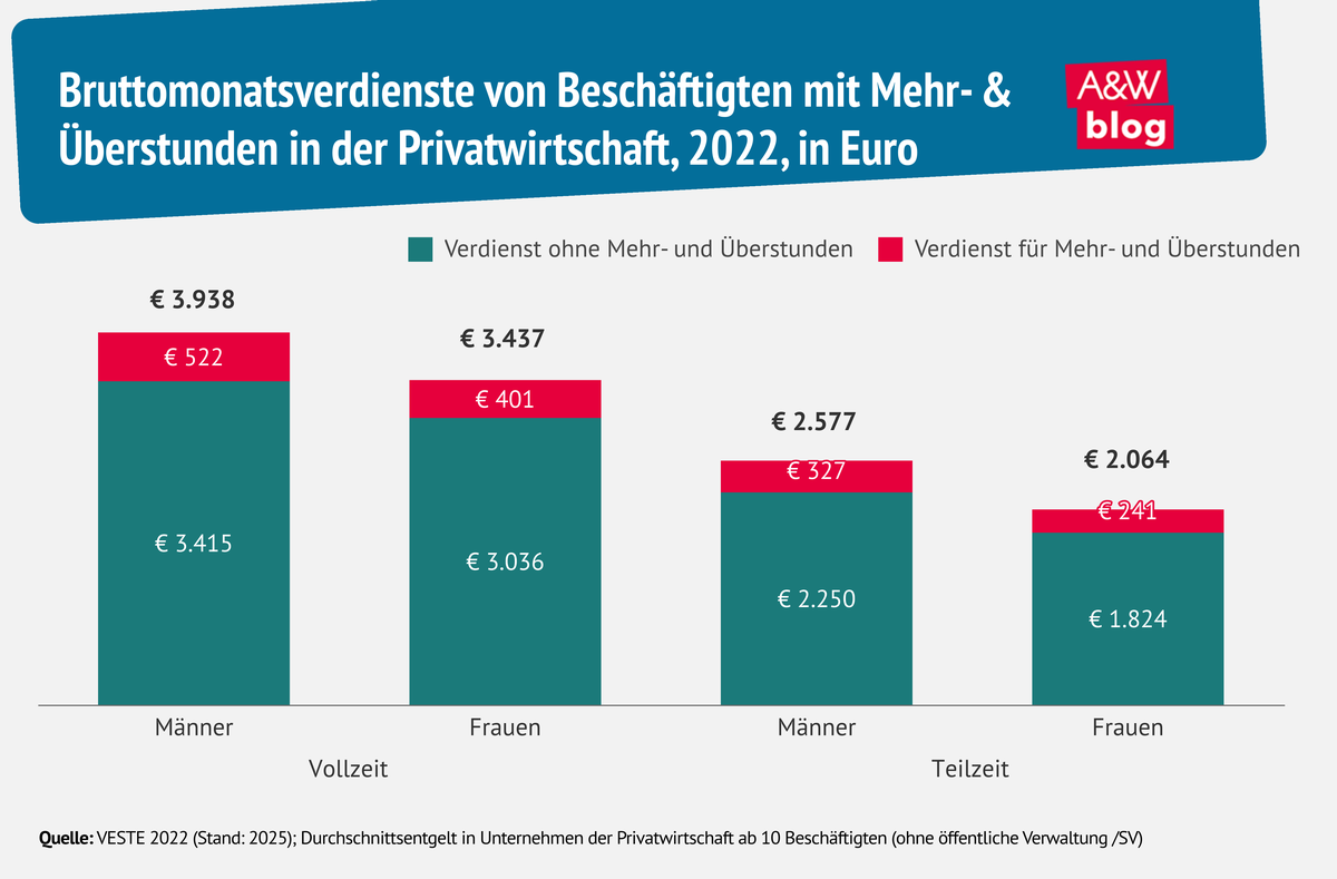 Grafik: Bruttomonatsverdienste von Beschäftigten mit Mehr- & Überstunden  © A&W Blog