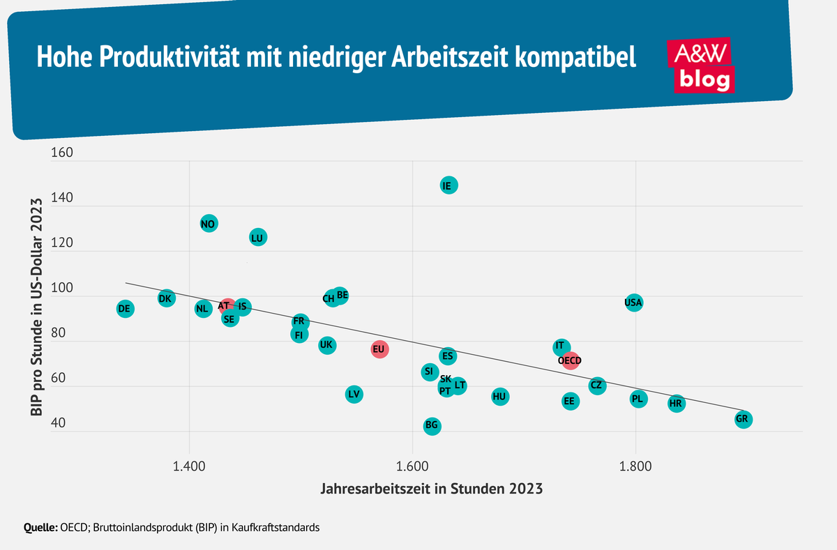 Grafik: Hohe Produktivität mit niedriger Arbeitszeit kompatibel © A&W Blog