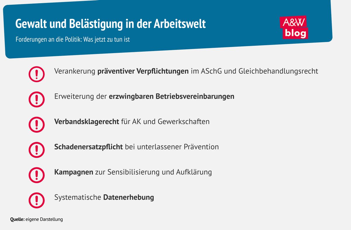 Grafik: Gewalt und Belästigung in der Arbeitswelt © A&W Blog