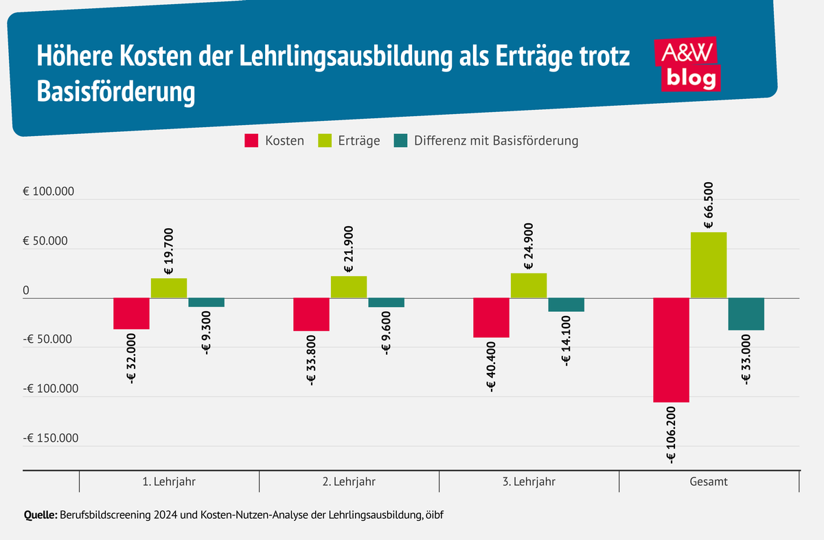 Grafik: Höhere Kosten der Lehrlingsausbildung als Erträge trotz Basisförderung © A&W Blog