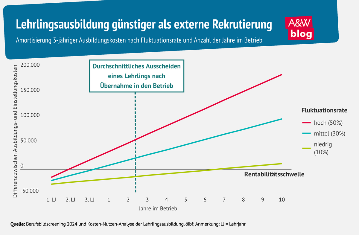 Grafik: Lehrlingsausbildung günstiger als externe Rekrutierung © A&W Blog