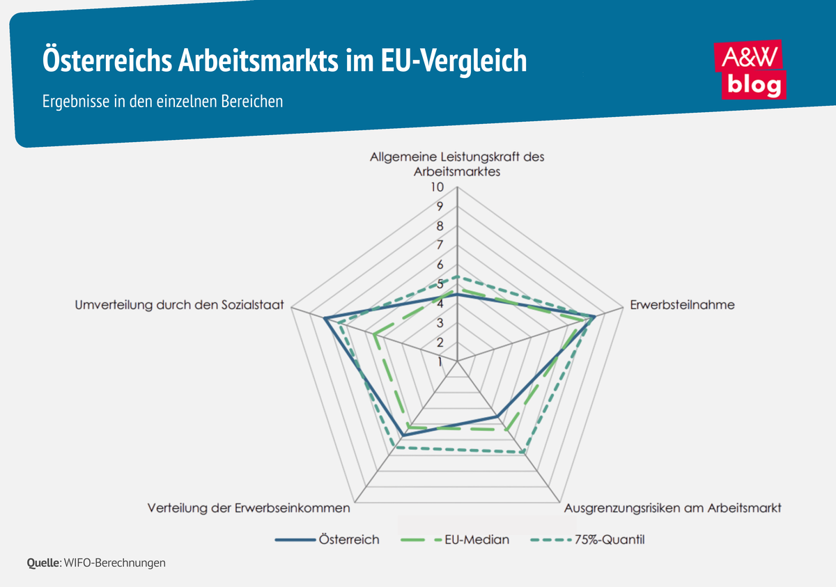 Grafik: Österreichs Arbeitsmarkts im EU-Vergleich © A&W Blog