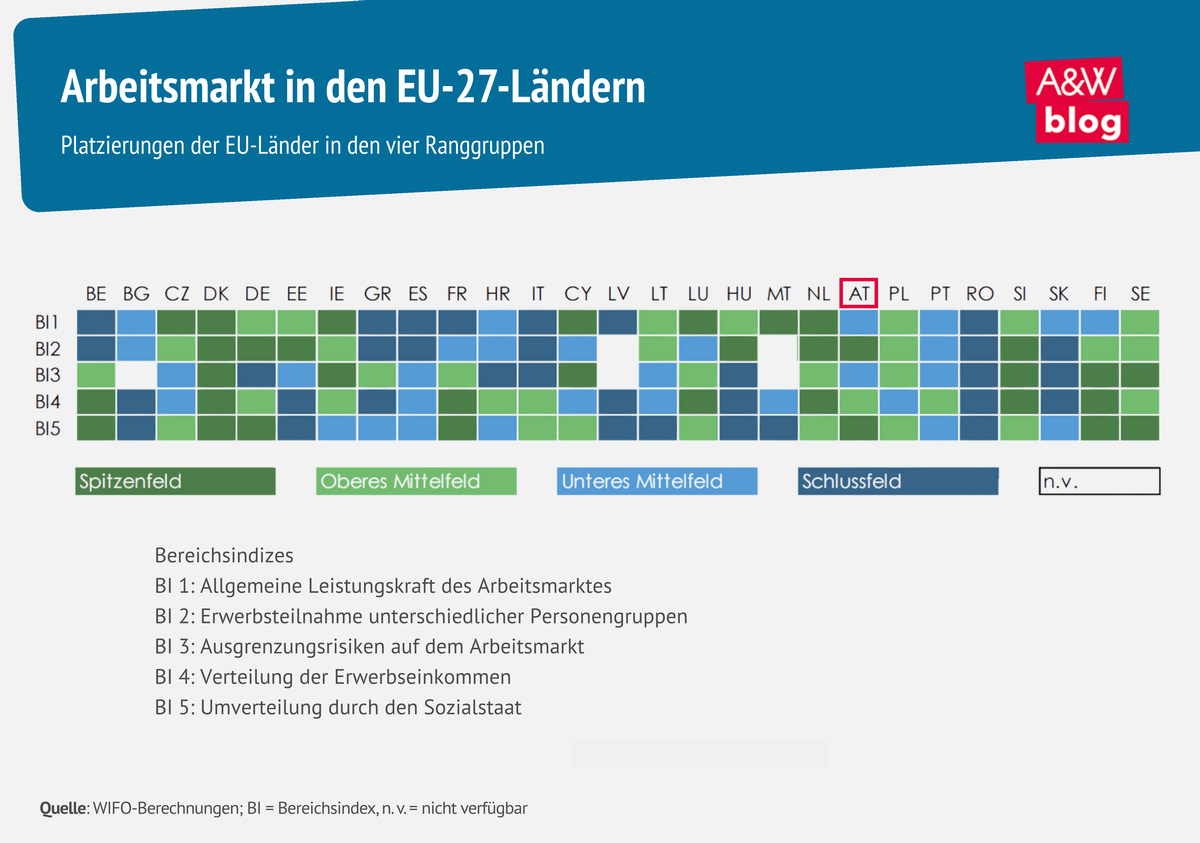 Grafik: Arbeitsmarkt in den EU-27-Ländern © A&W Blog