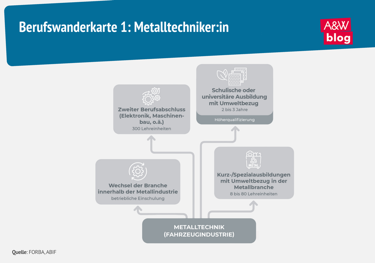 Grafik: Berufswanderkarte 1: Metalltechniker:in © A&W Blog