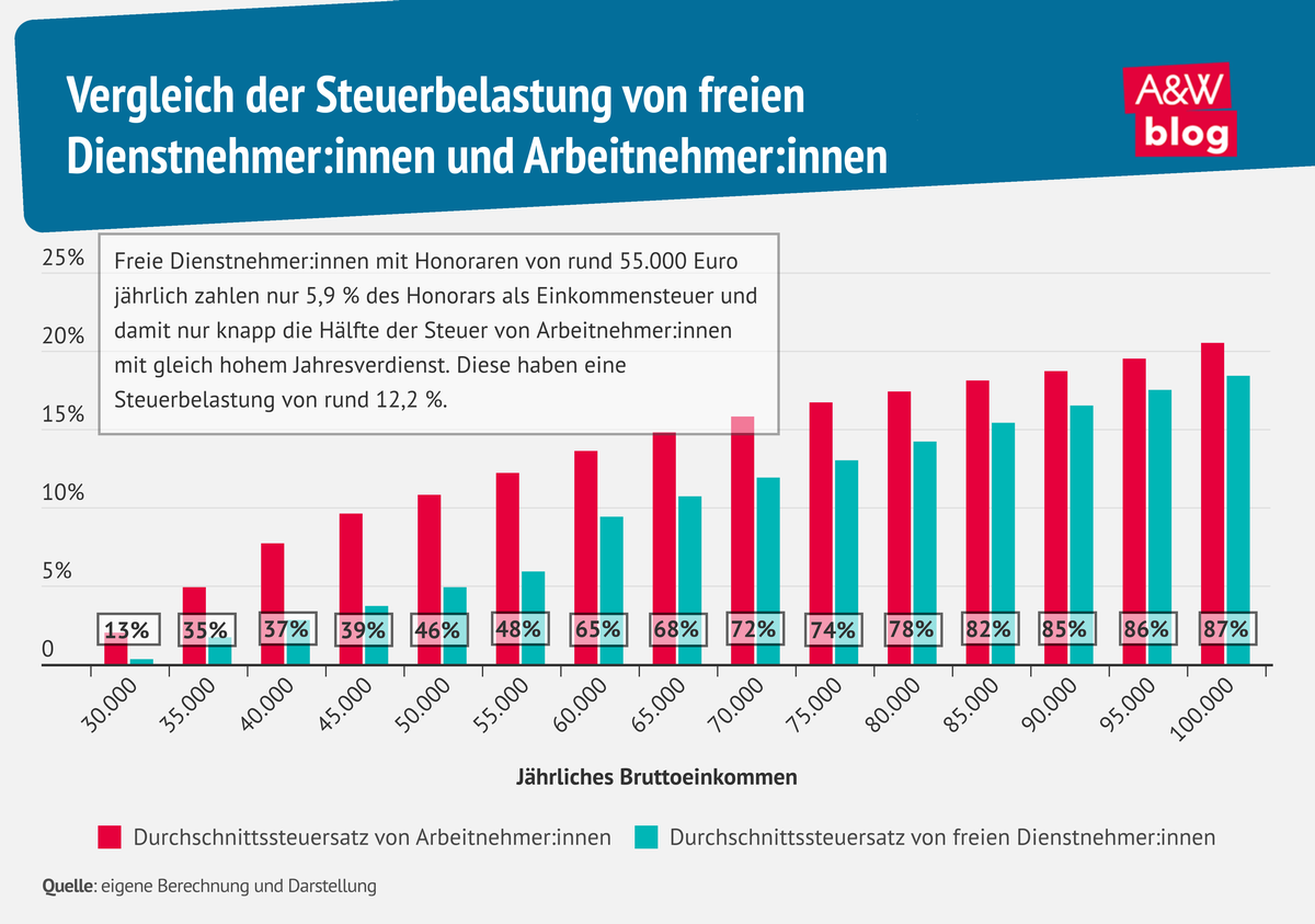 Grafik: Vergleich der Steuerbelastung von freien Dienstnehmer:innen und Arbeitnehmer:innen © A&W Blog