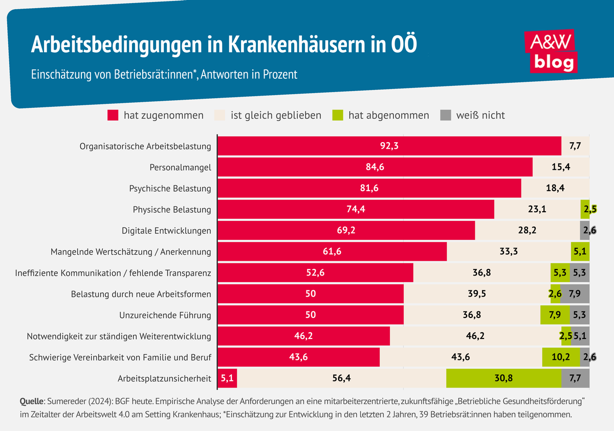 Grafik: Arbeitsbedingungen in Krankenhäusern in OÖ © A&W Blog